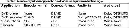 Table 2. A summary of four applications of video compression technology